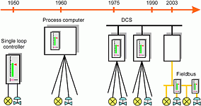 Figure 1. Development of distributed control systems